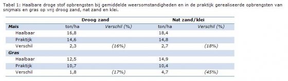 20140304_Maiscoach_haalbare_gewas_opbrengsten_mais_gras