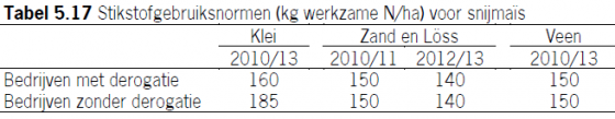 Tabel bij bemesting